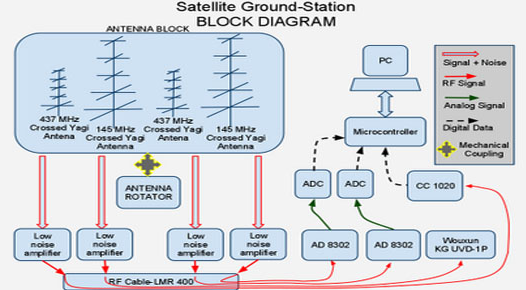 Ground Station Equipment